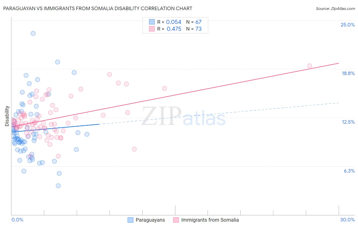 Paraguayan vs Immigrants from Somalia Disability