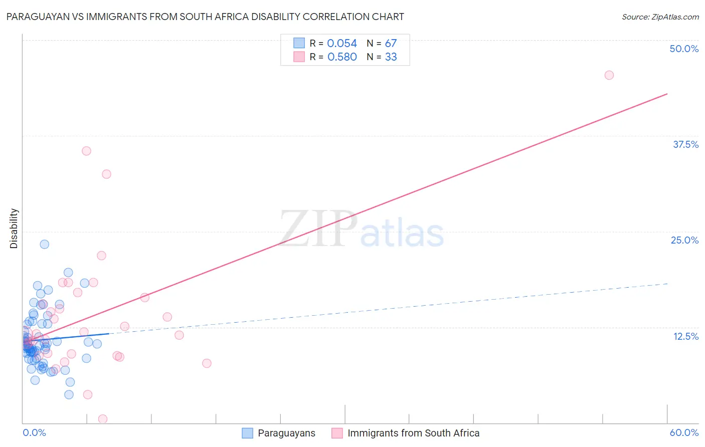 Paraguayan vs Immigrants from South Africa Disability