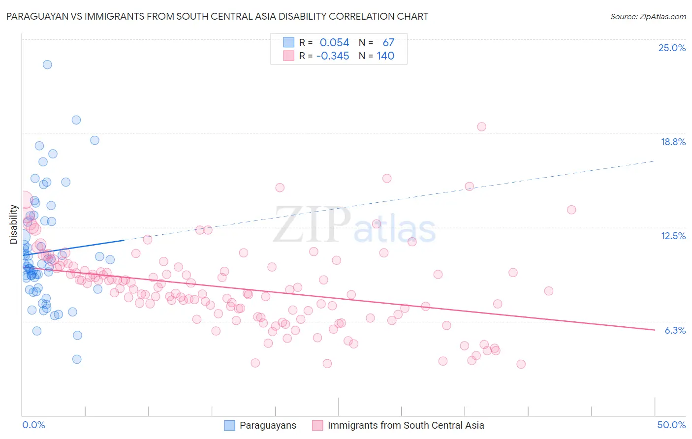 Paraguayan vs Immigrants from South Central Asia Disability