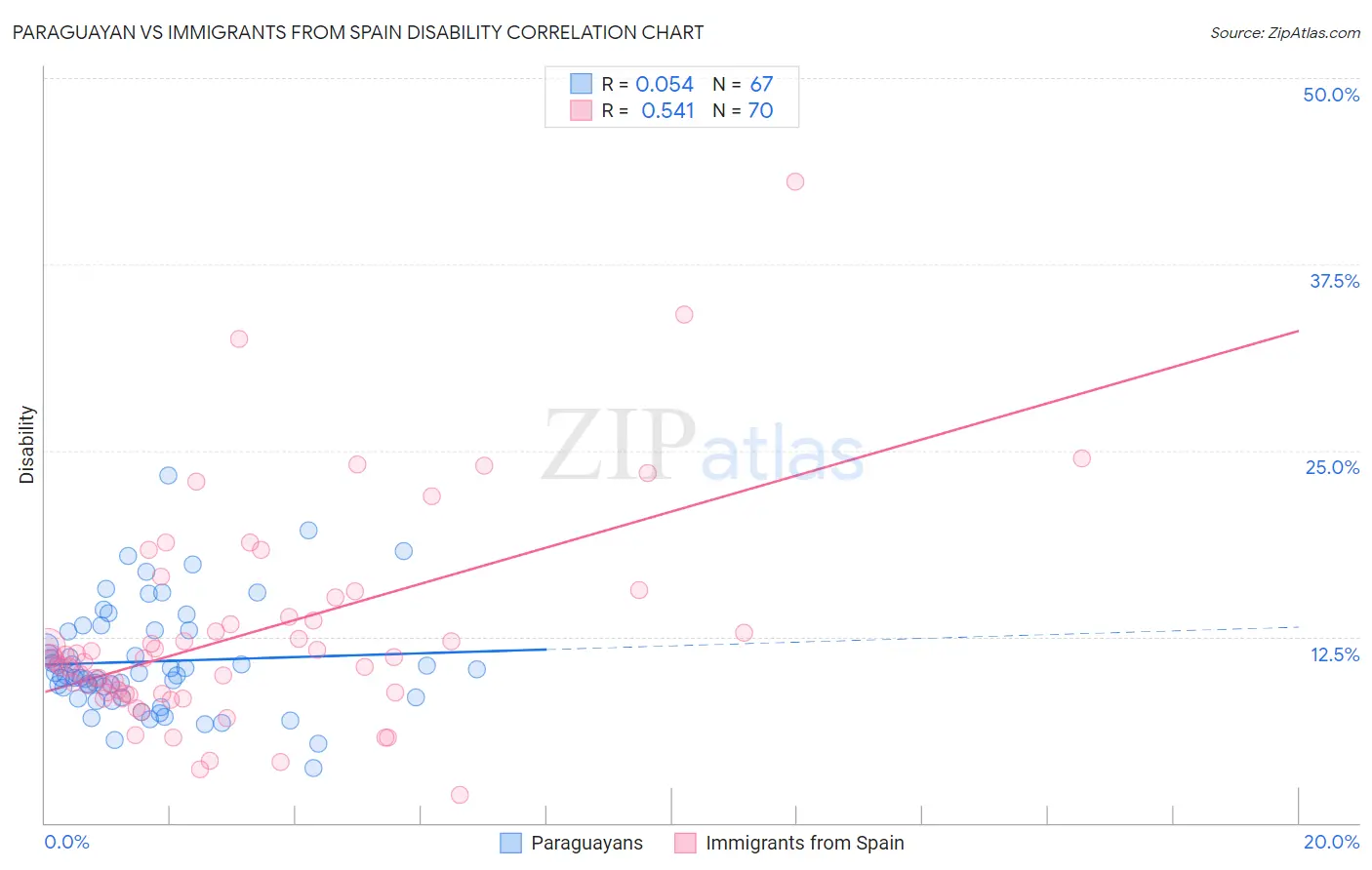 Paraguayan vs Immigrants from Spain Disability