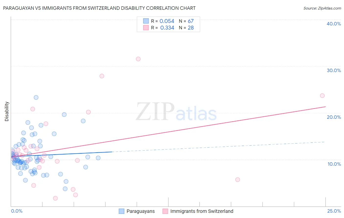 Paraguayan vs Immigrants from Switzerland Disability