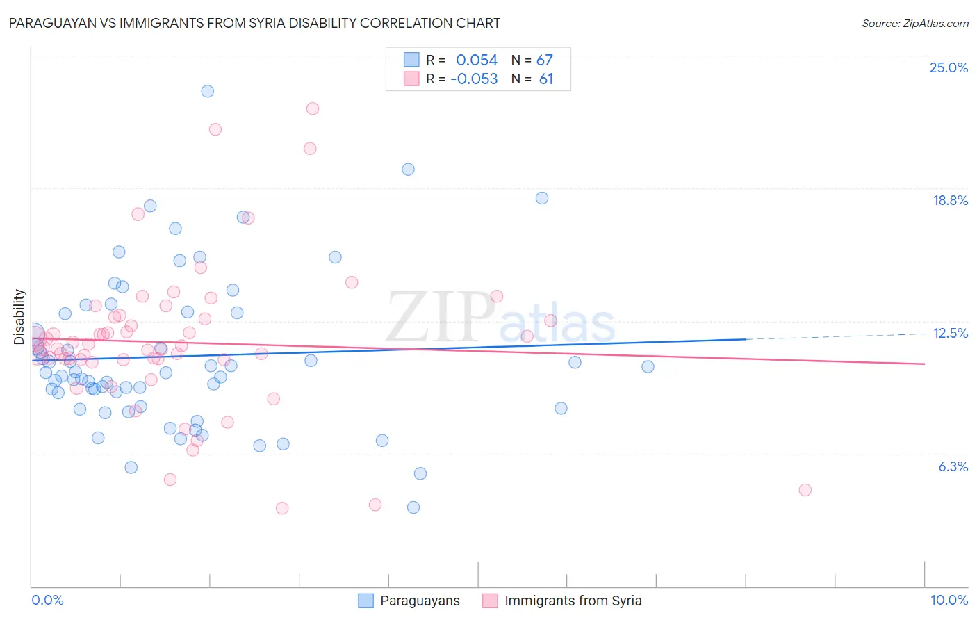 Paraguayan vs Immigrants from Syria Disability