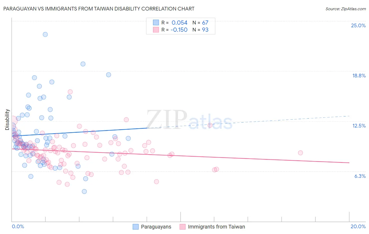 Paraguayan vs Immigrants from Taiwan Disability