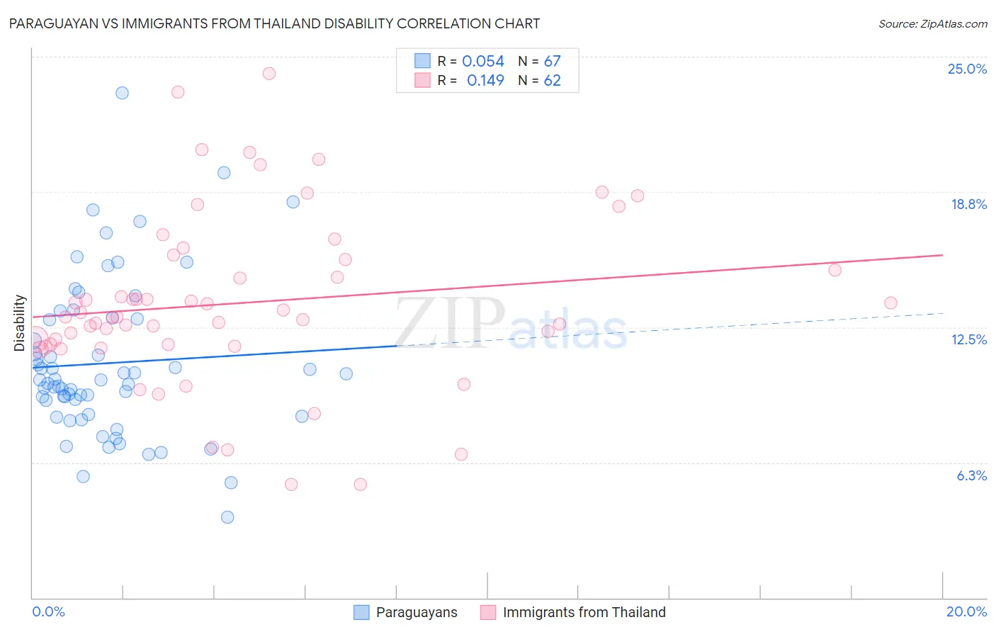 Paraguayan vs Immigrants from Thailand Disability