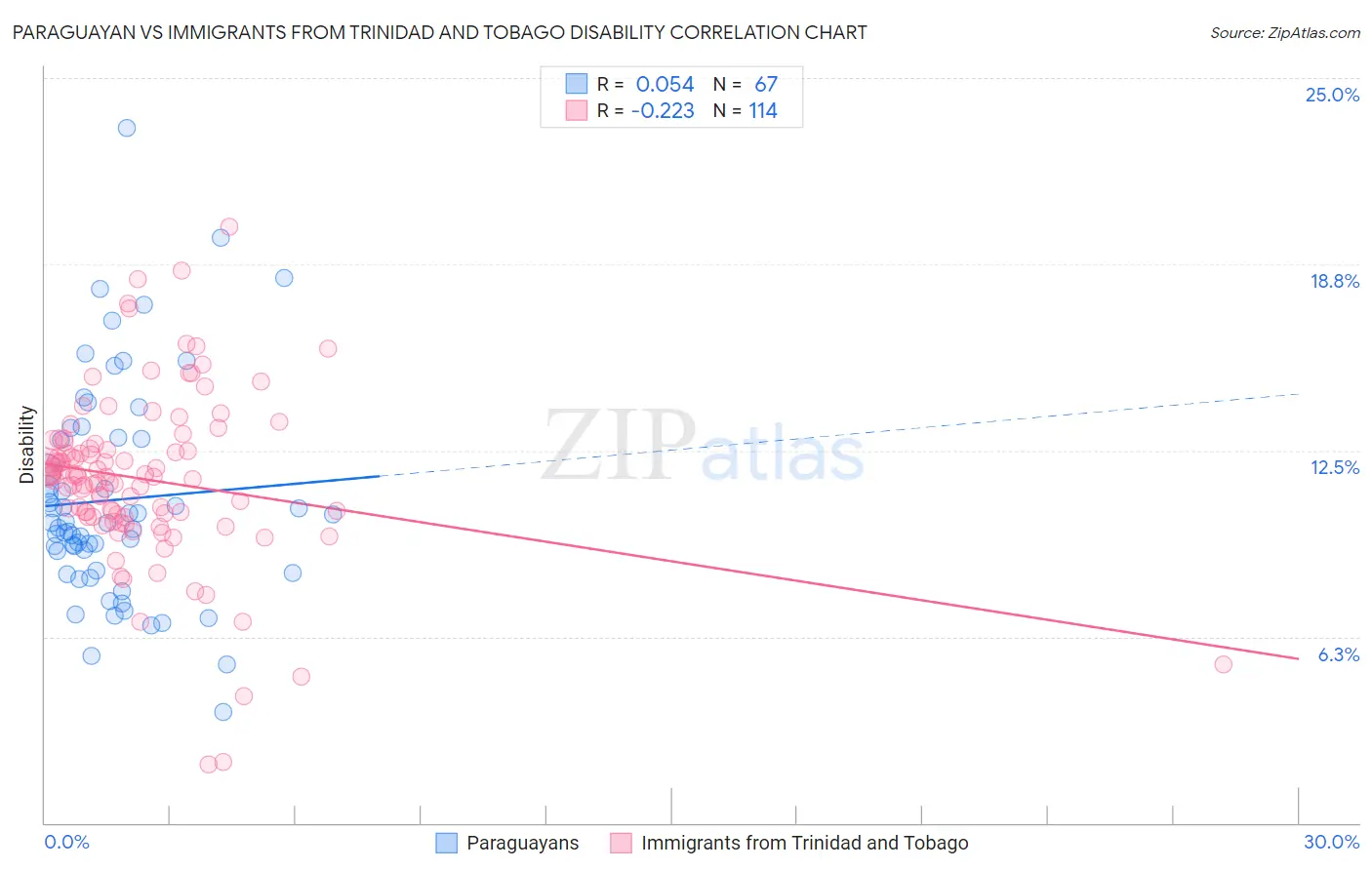 Paraguayan vs Immigrants from Trinidad and Tobago Disability