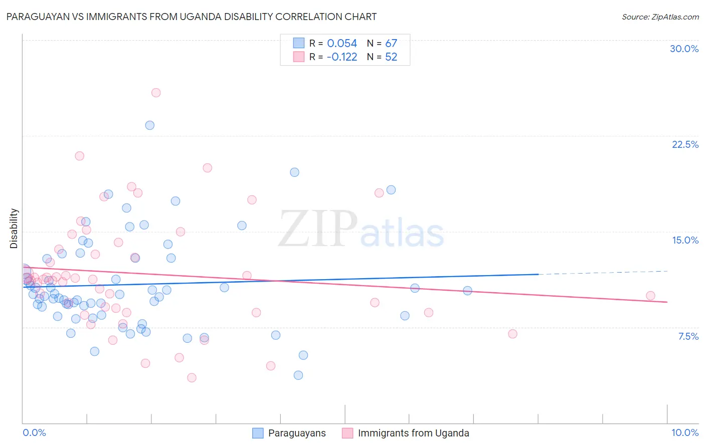 Paraguayan vs Immigrants from Uganda Disability