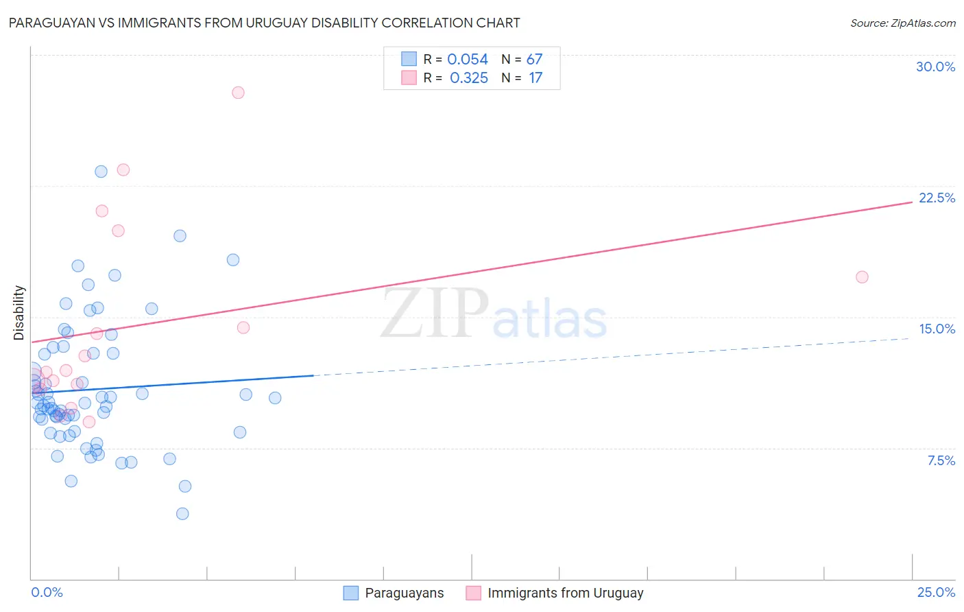 Paraguayan vs Immigrants from Uruguay Disability