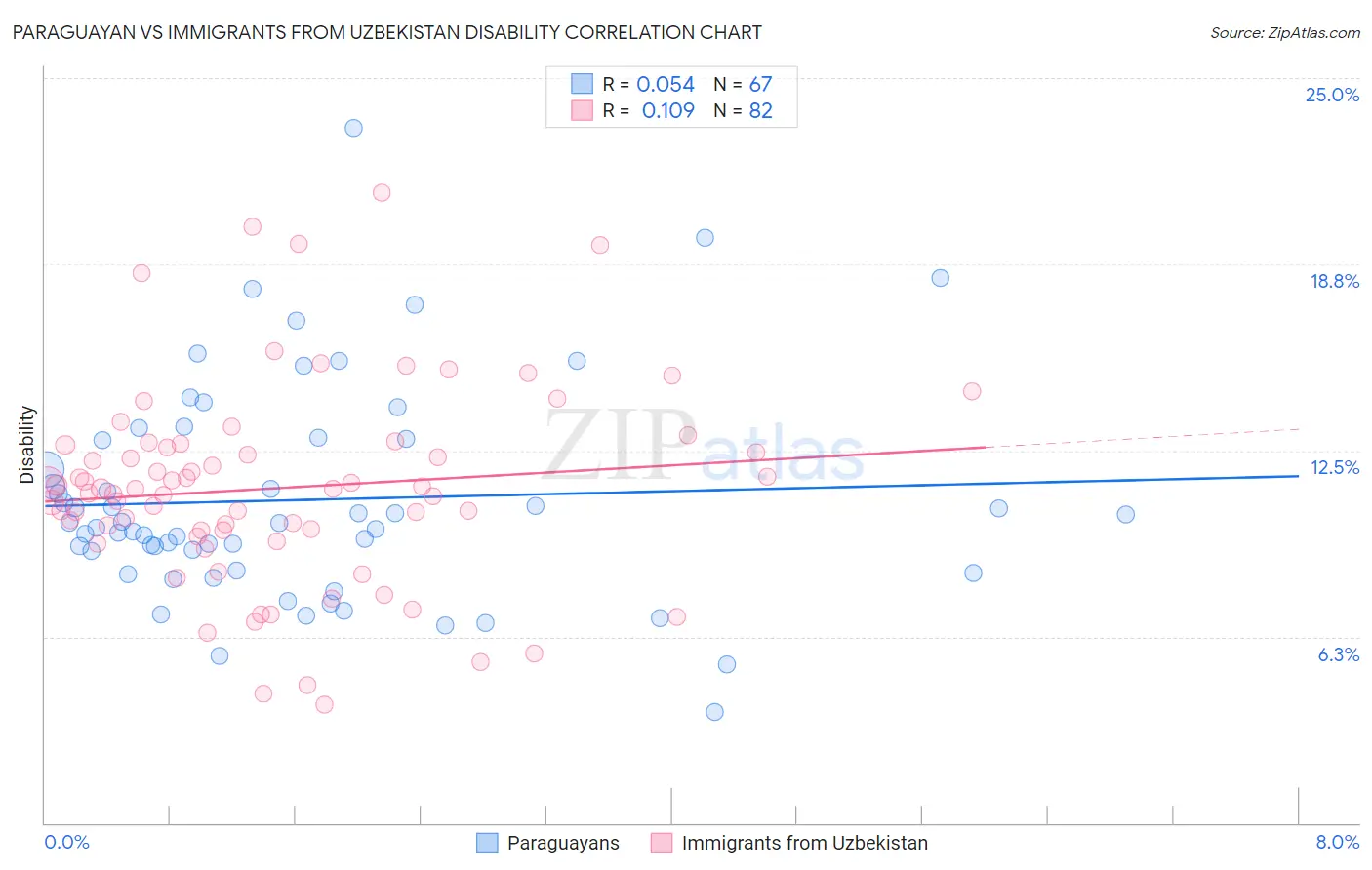 Paraguayan vs Immigrants from Uzbekistan Disability