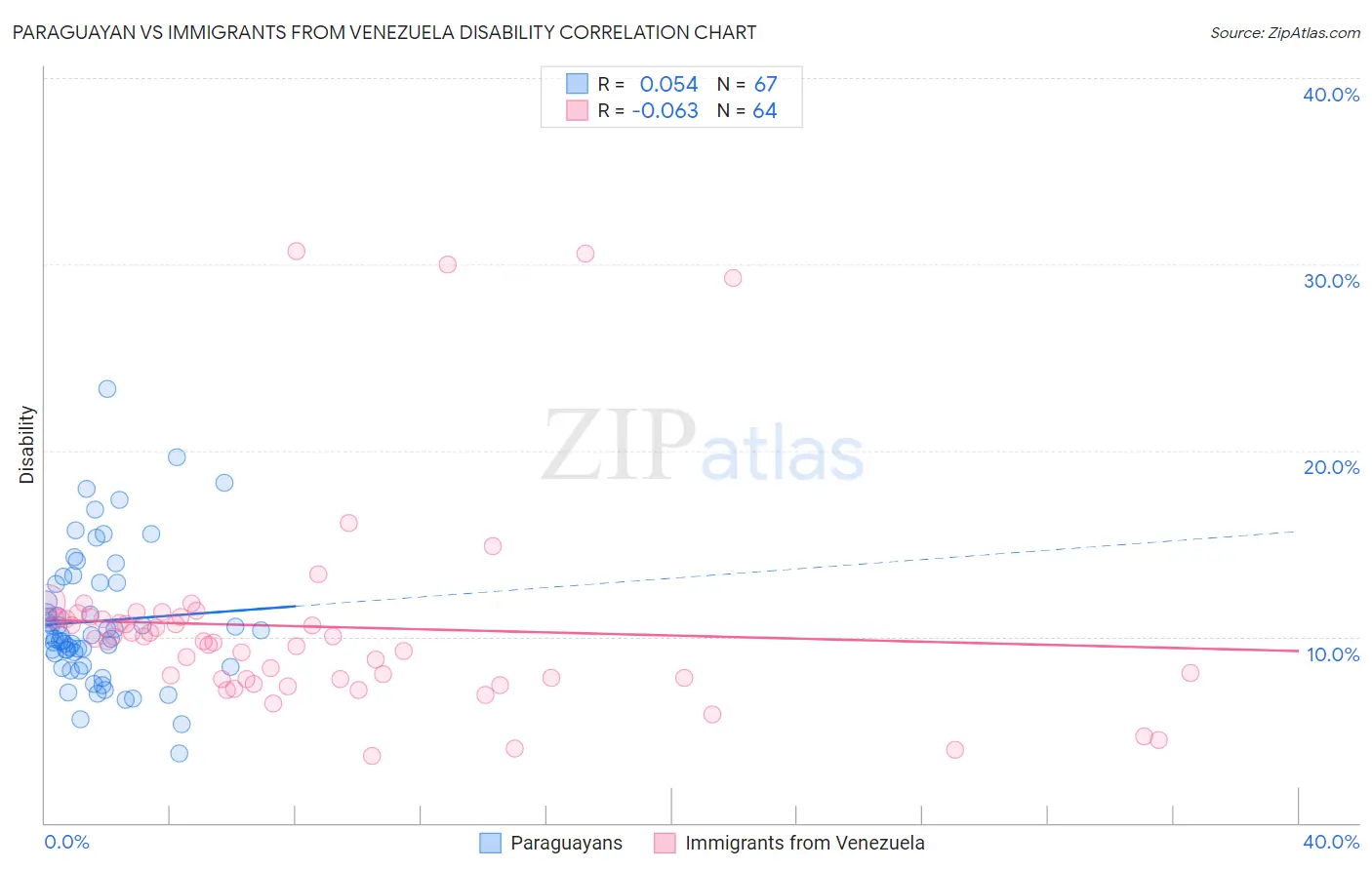 Paraguayan vs Immigrants from Venezuela Disability