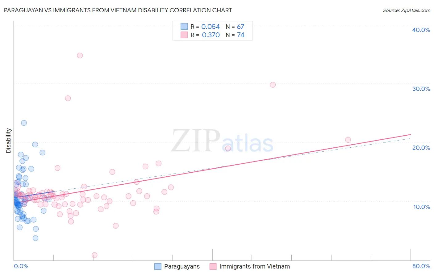 Paraguayan vs Immigrants from Vietnam Disability
