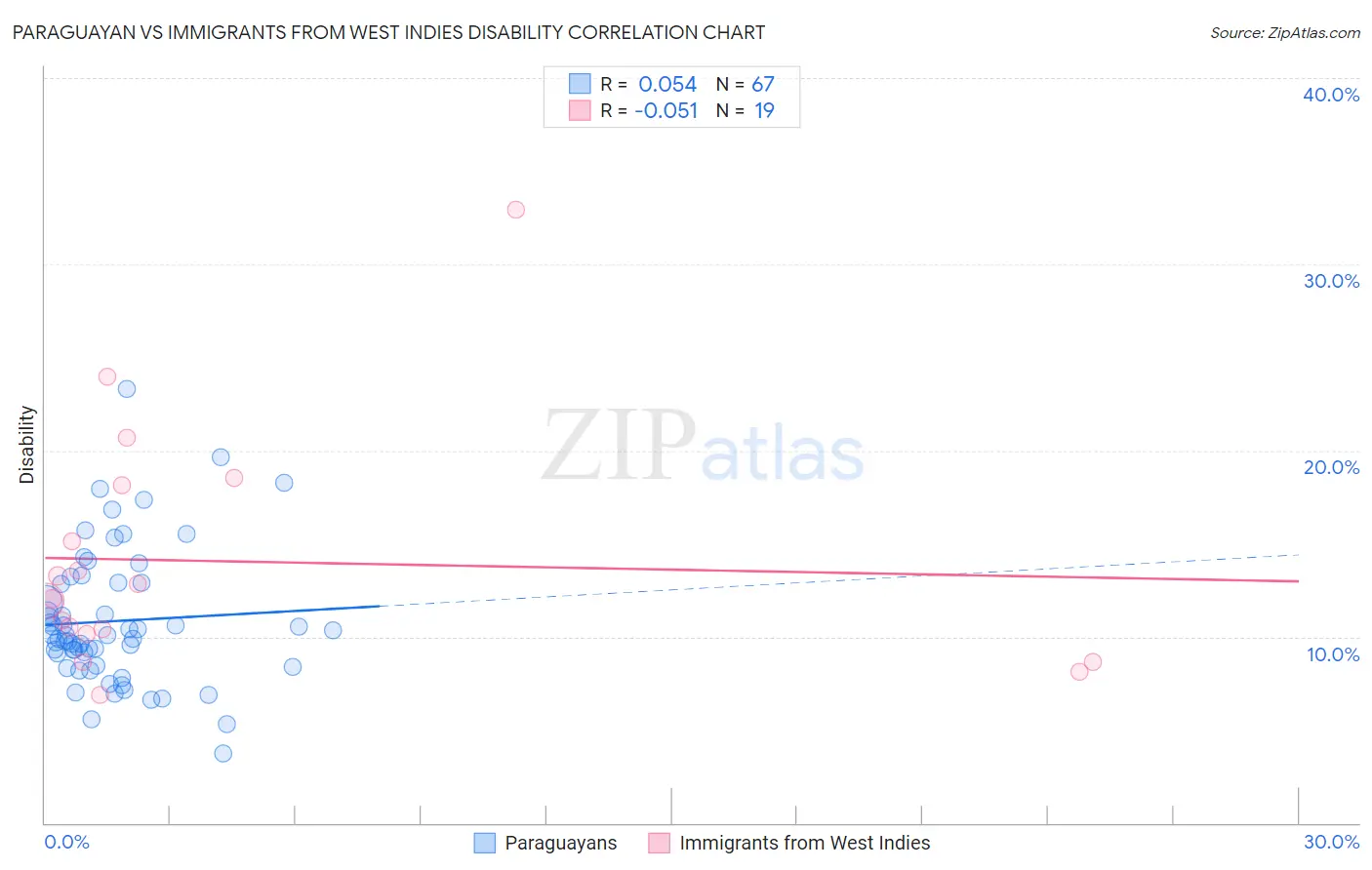 Paraguayan vs Immigrants from West Indies Disability