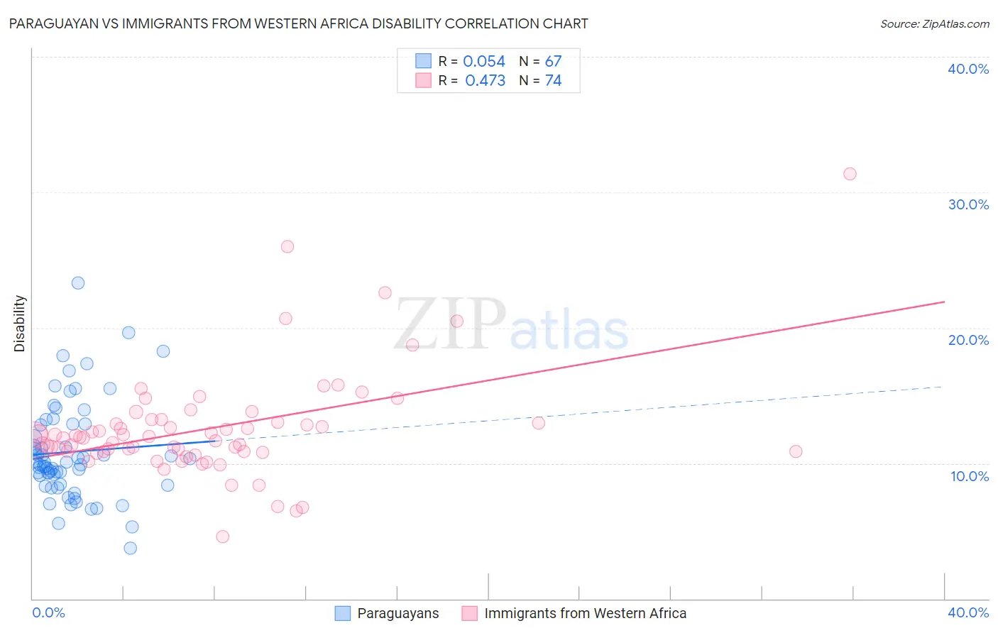 Paraguayan vs Immigrants from Western Africa Disability