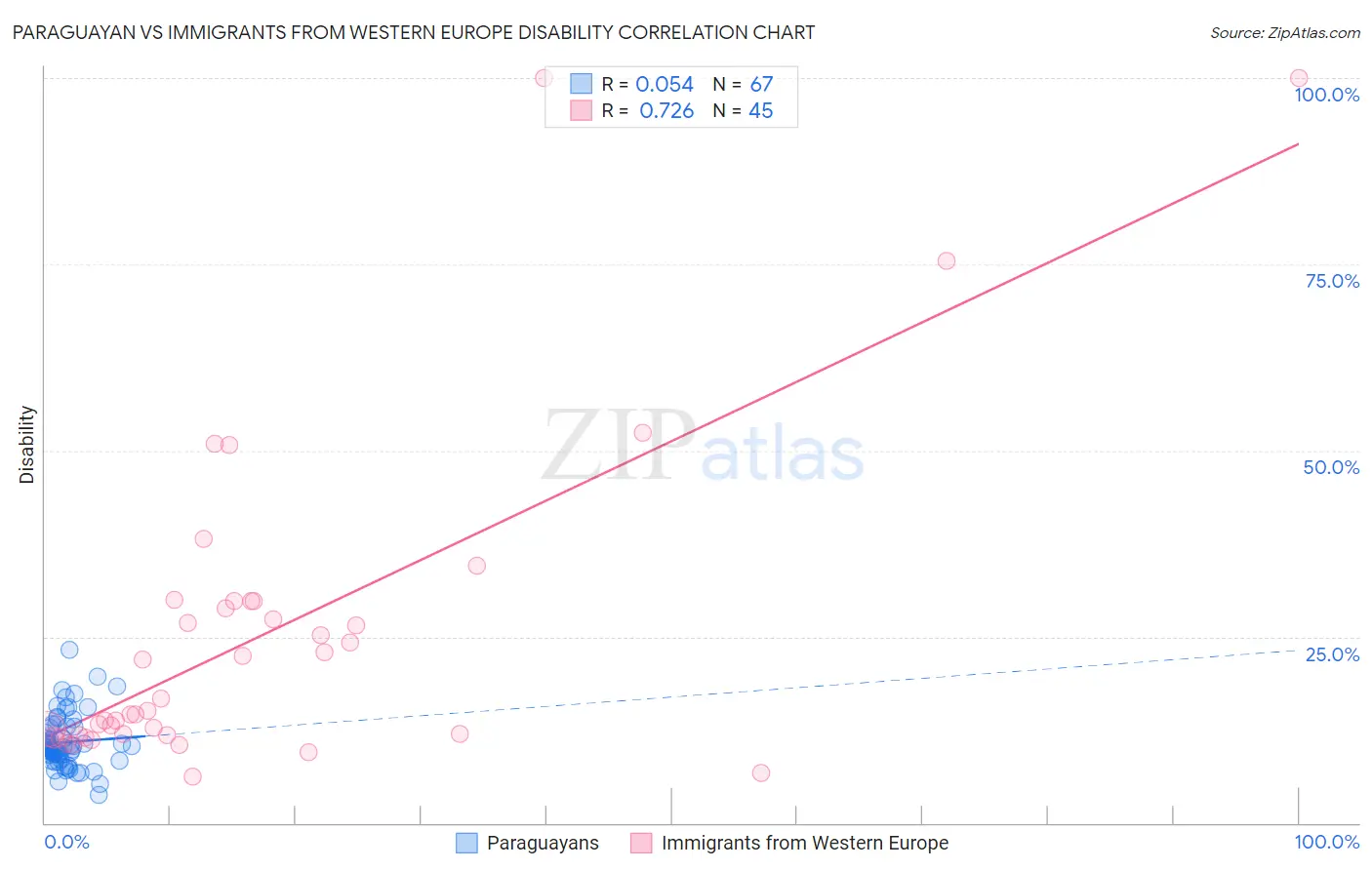 Paraguayan vs Immigrants from Western Europe Disability