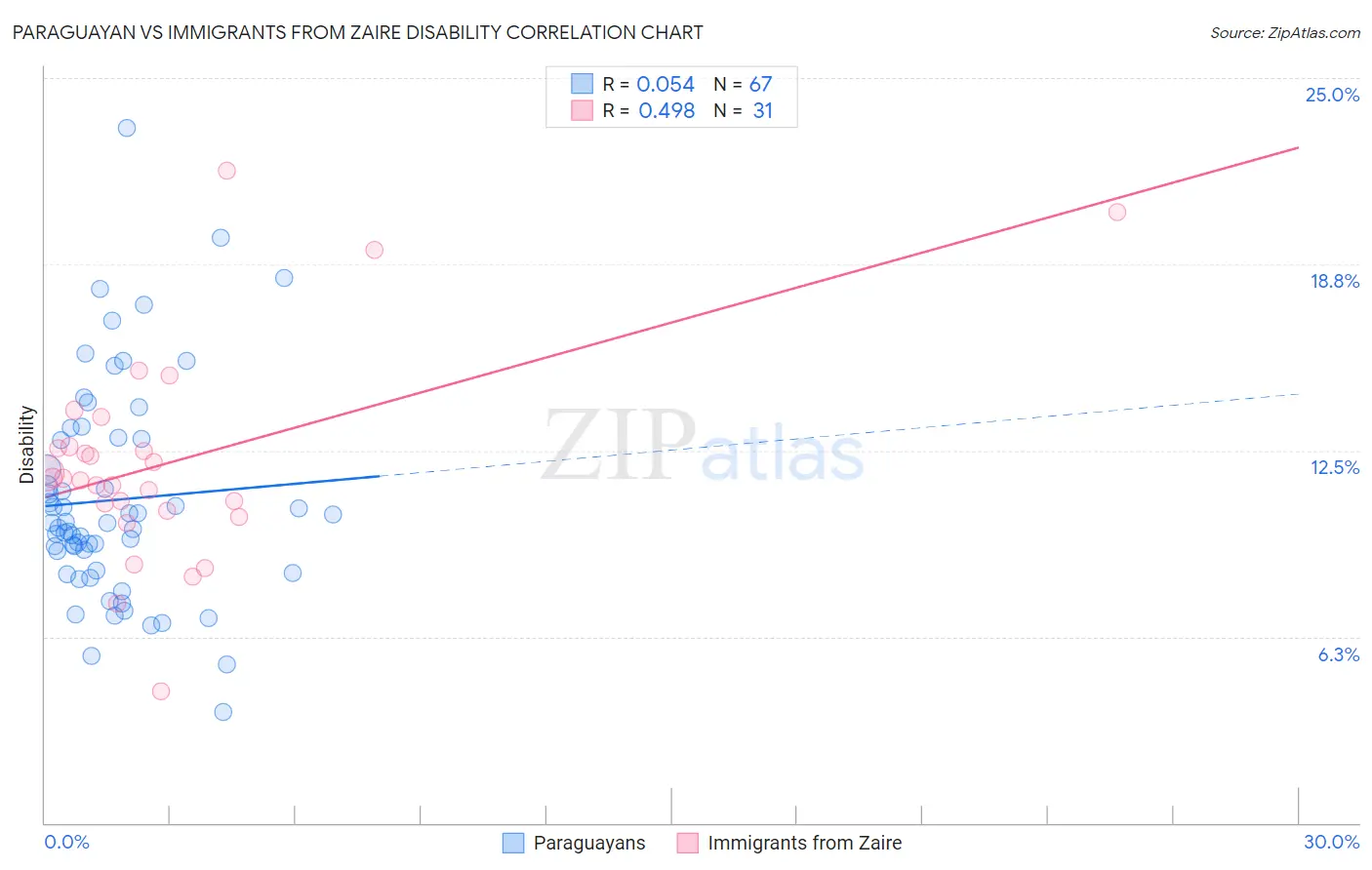 Paraguayan vs Immigrants from Zaire Disability