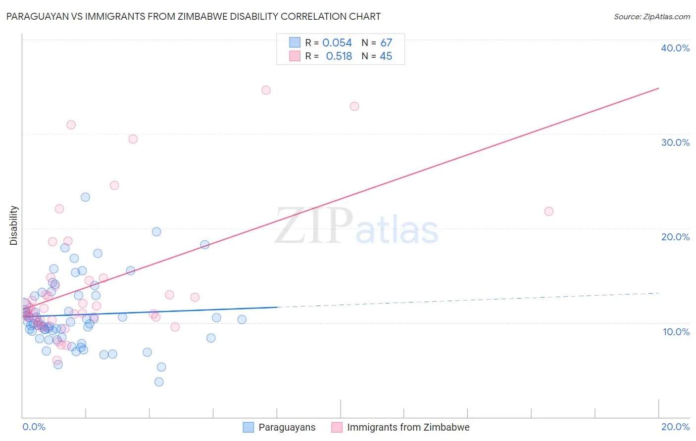 Paraguayan vs Immigrants from Zimbabwe Disability