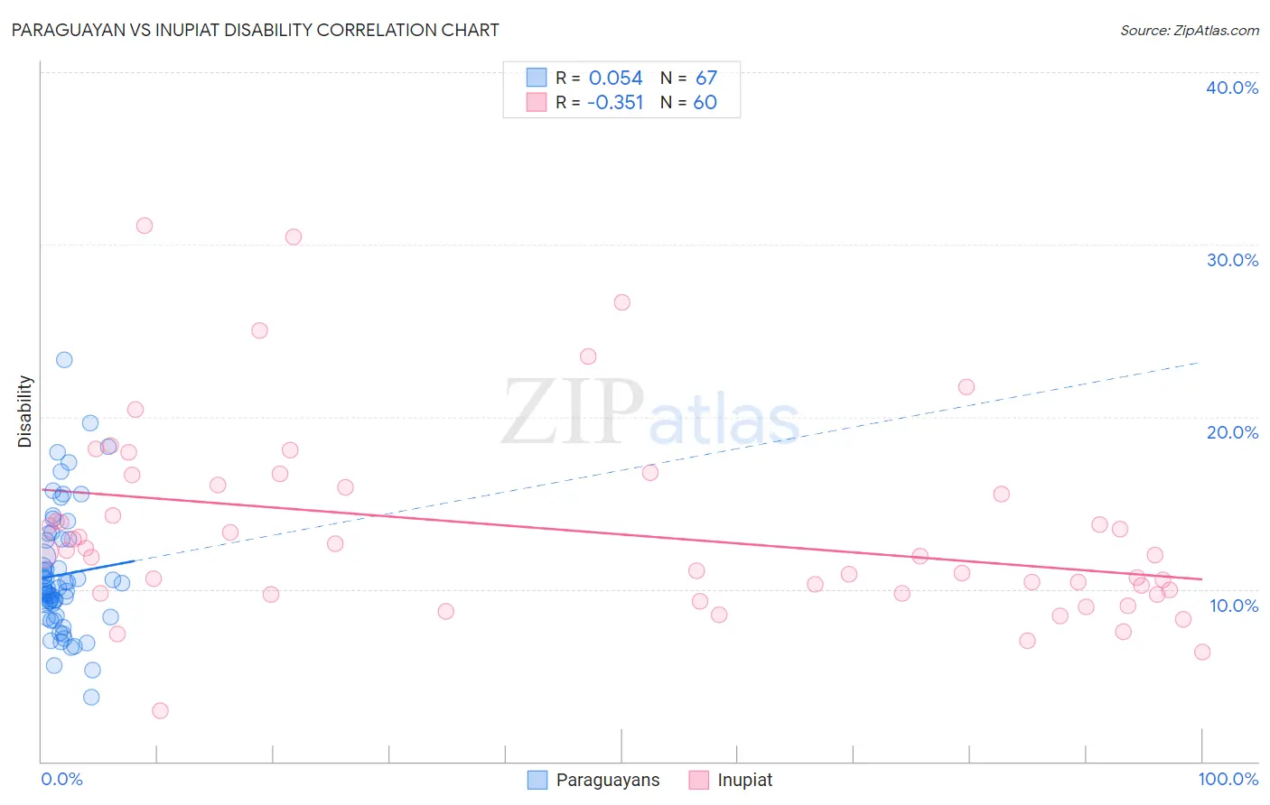 Paraguayan vs Inupiat Disability