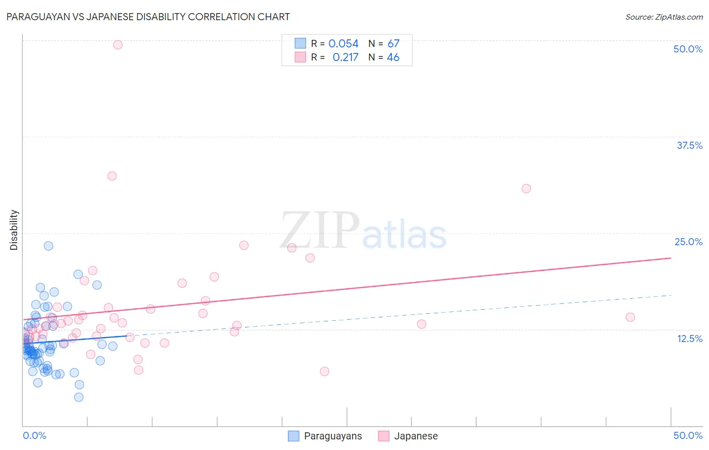 Paraguayan vs Japanese Disability