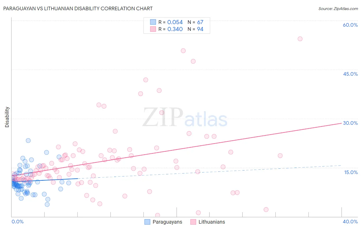 Paraguayan vs Lithuanian Disability