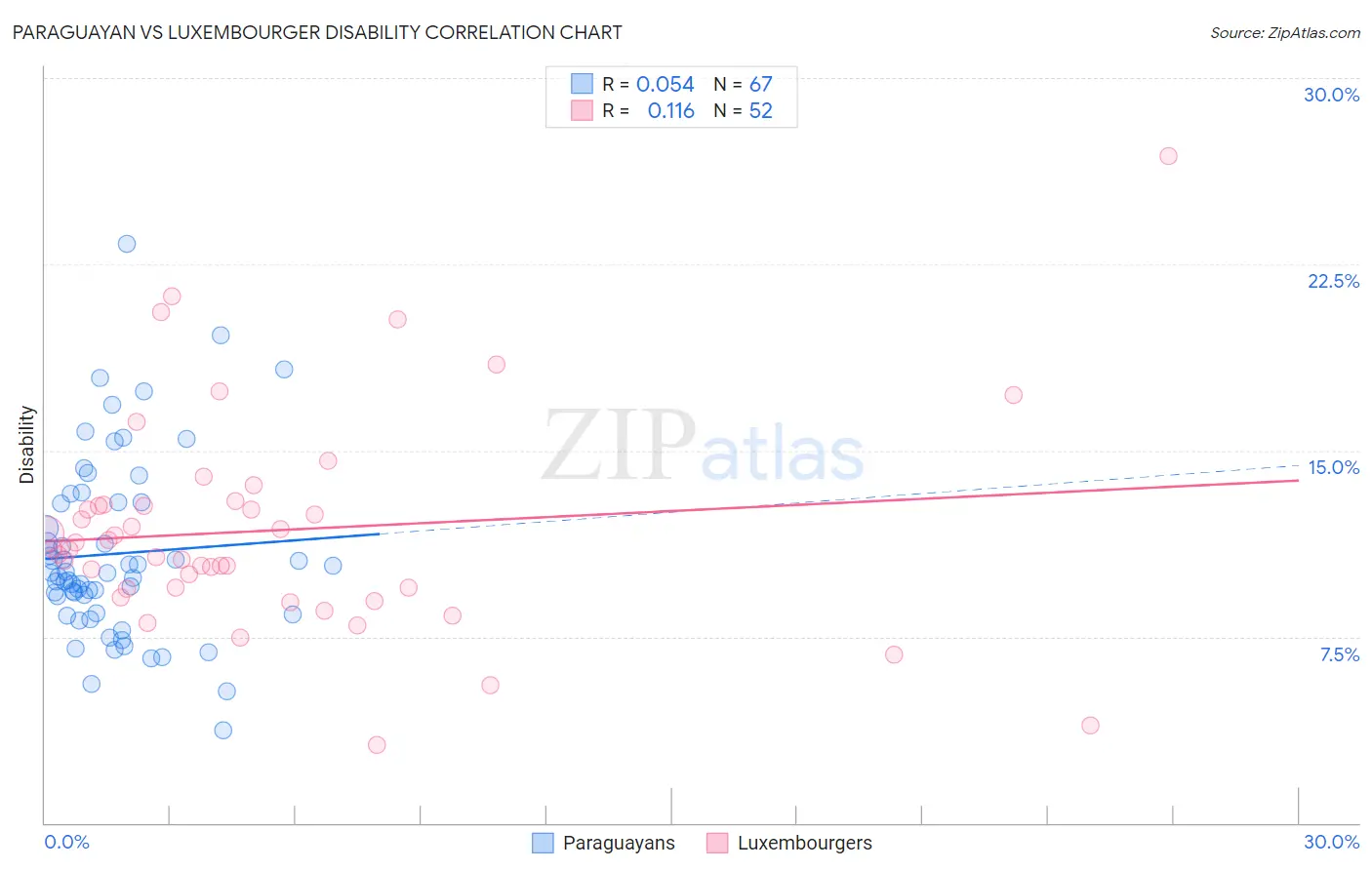 Paraguayan vs Luxembourger Disability