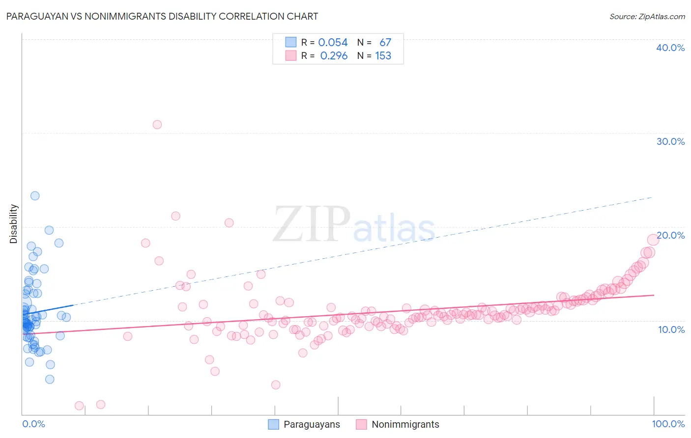 Paraguayan vs Nonimmigrants Disability