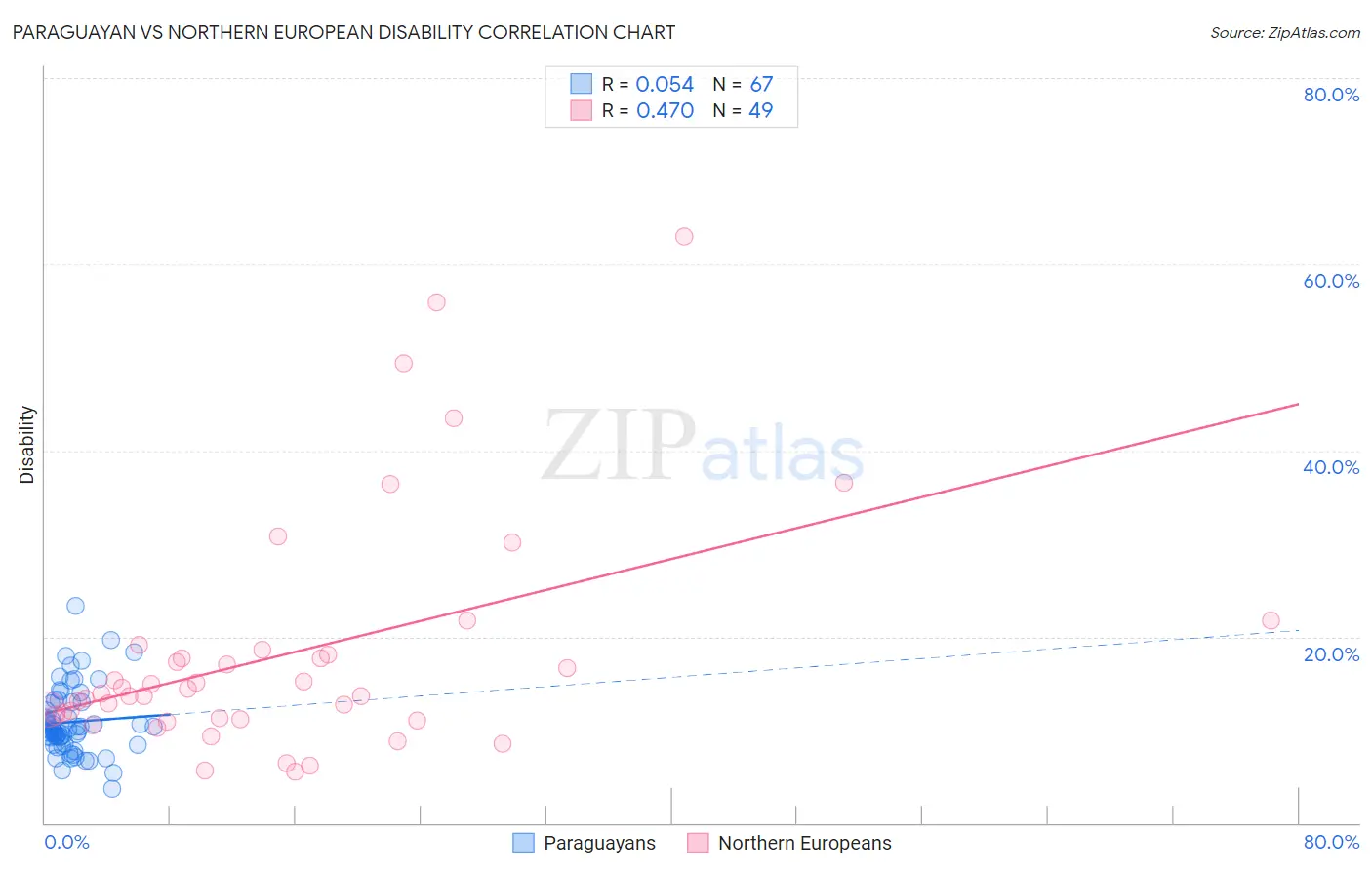 Paraguayan vs Northern European Disability