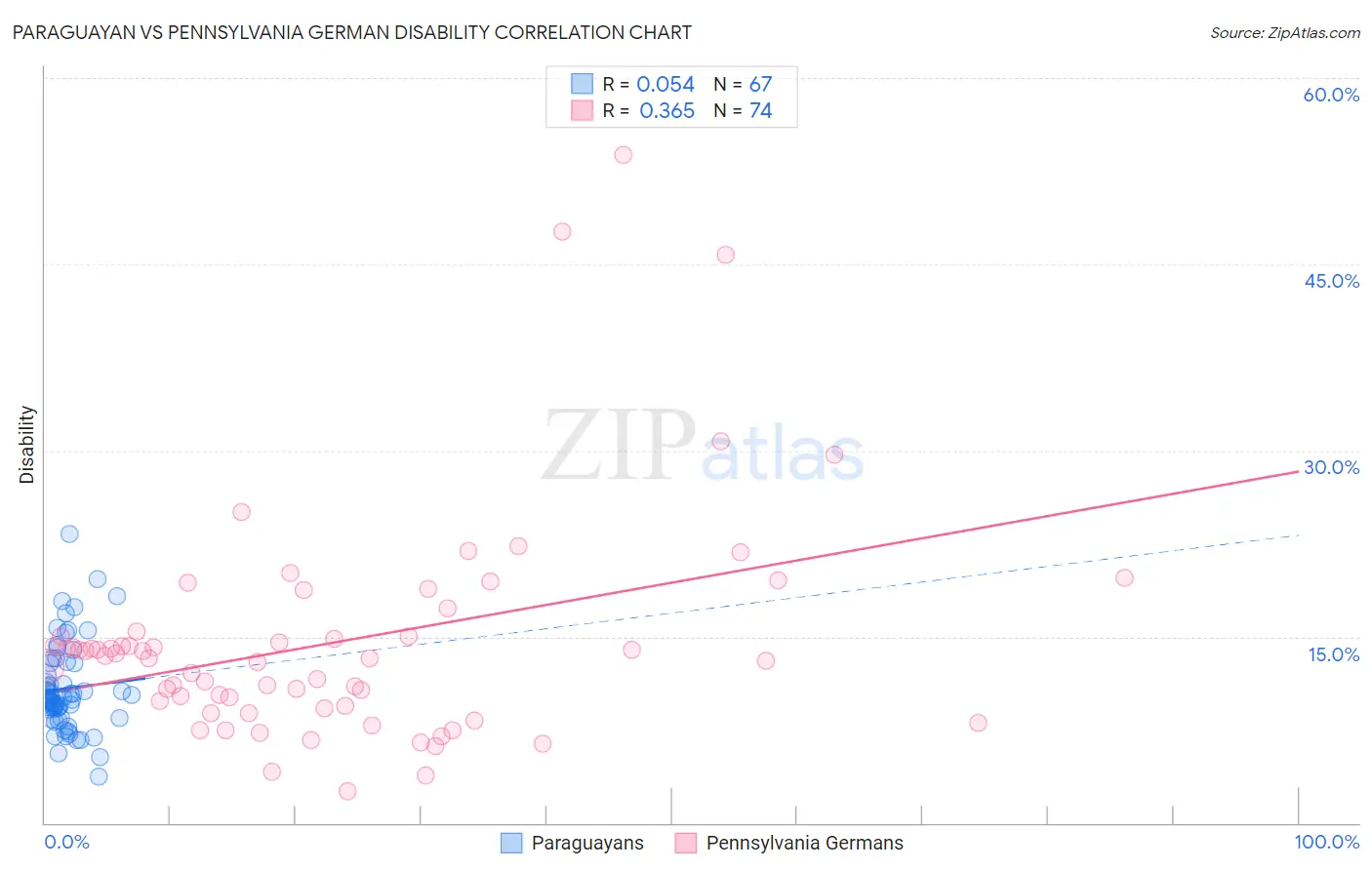 Paraguayan vs Pennsylvania German Disability