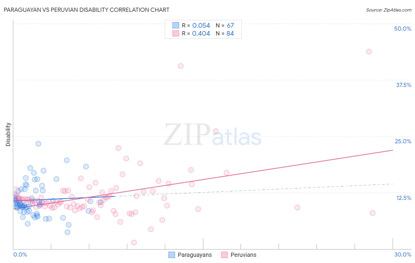 Paraguayan vs Peruvian Disability