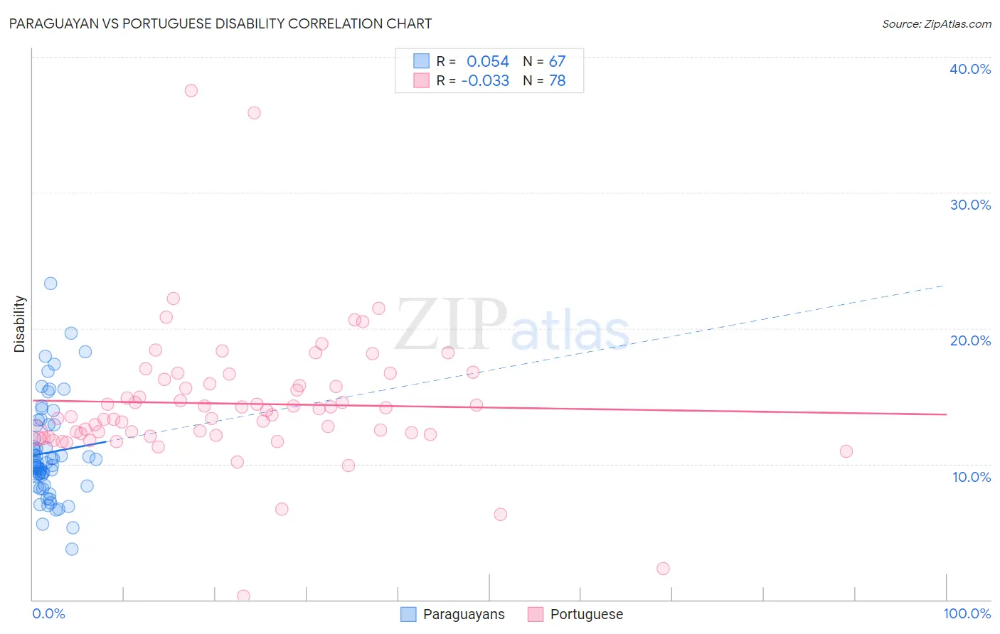 Paraguayan vs Portuguese Disability