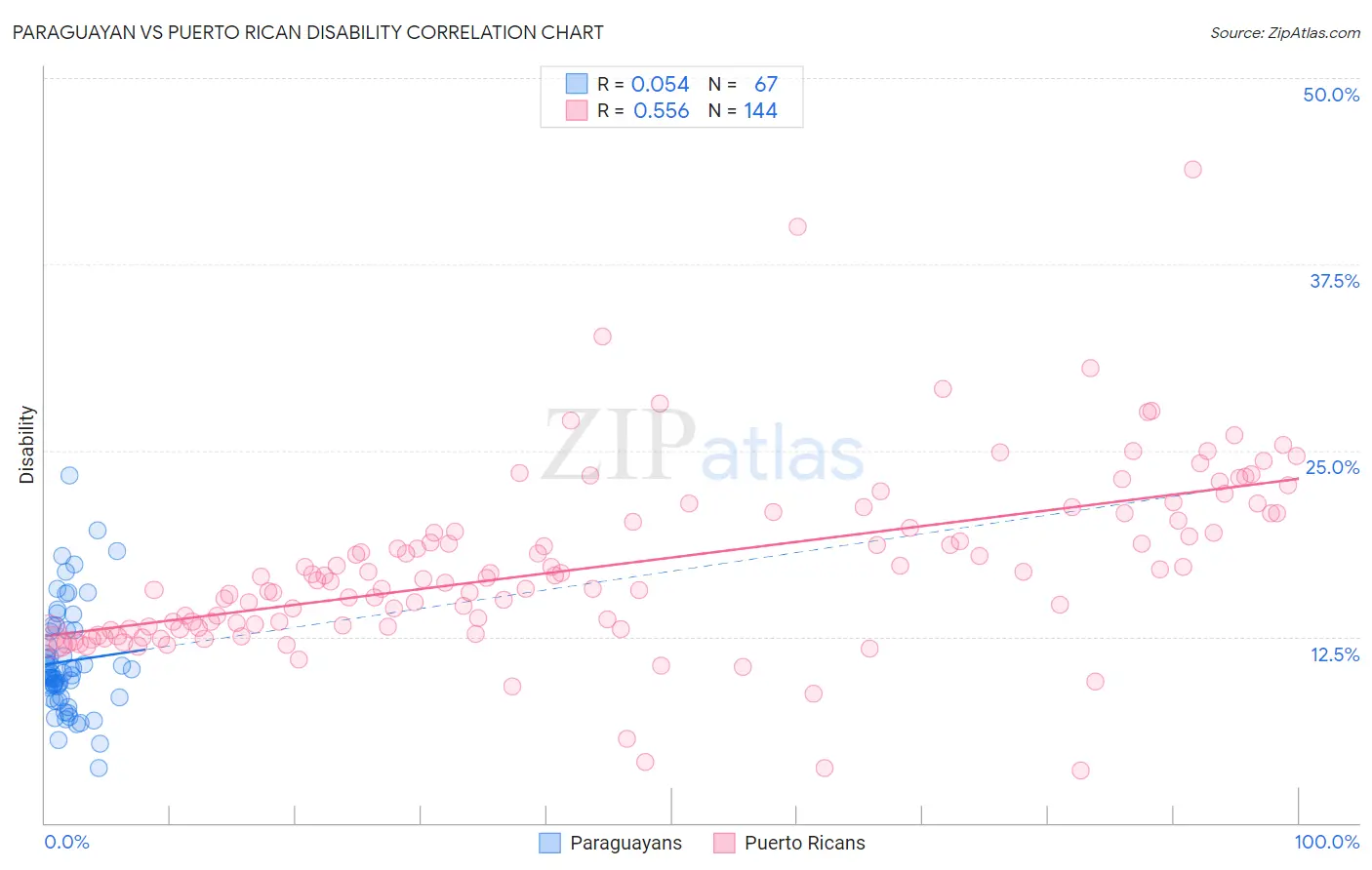 Paraguayan vs Puerto Rican Disability