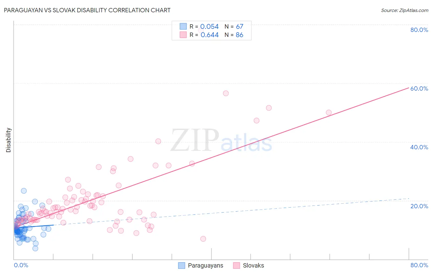 Paraguayan vs Slovak Disability