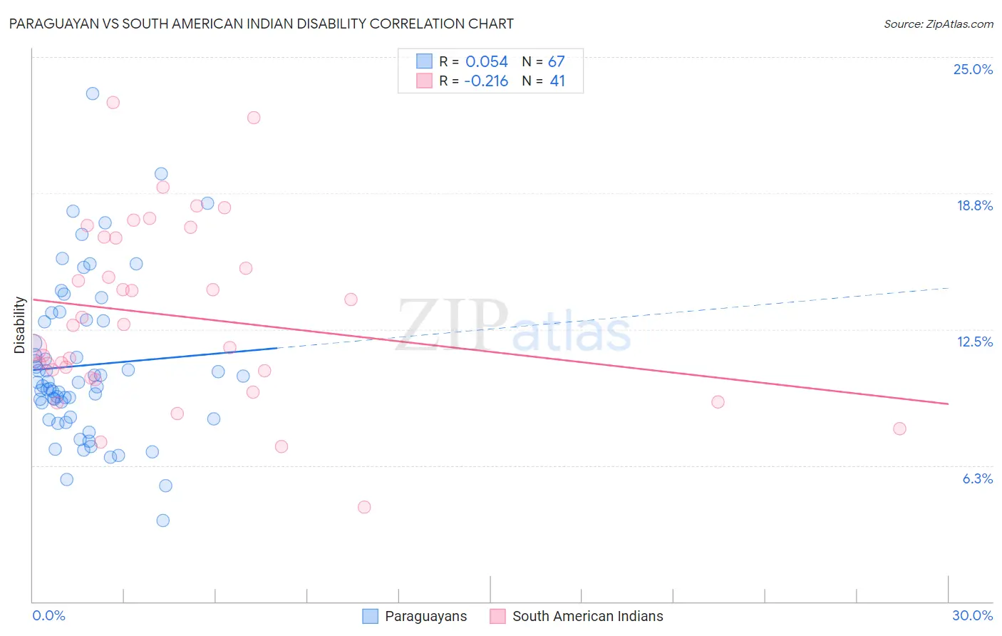Paraguayan vs South American Indian Disability