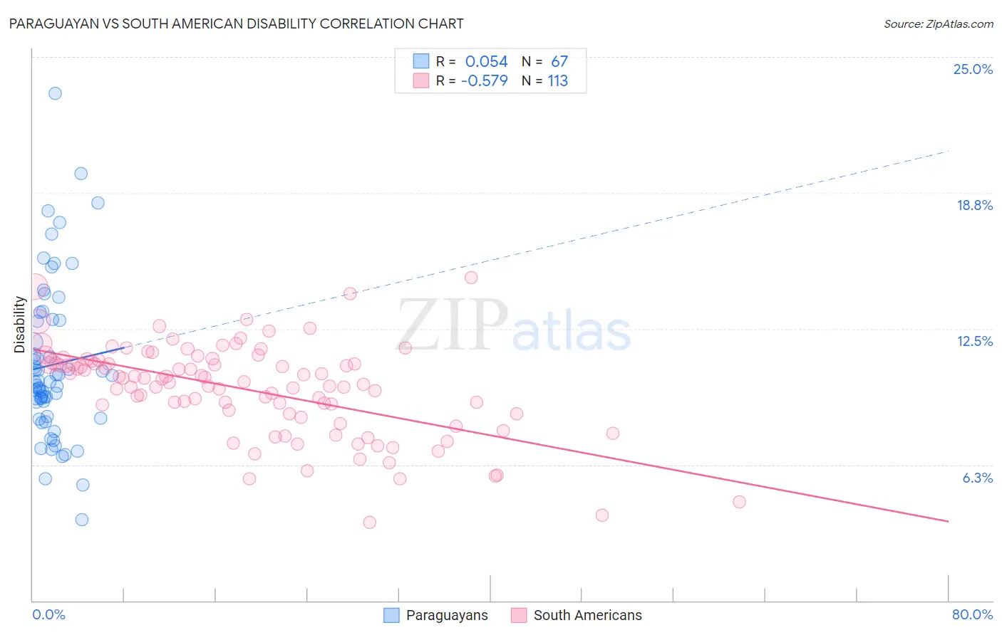 Paraguayan vs South American Disability