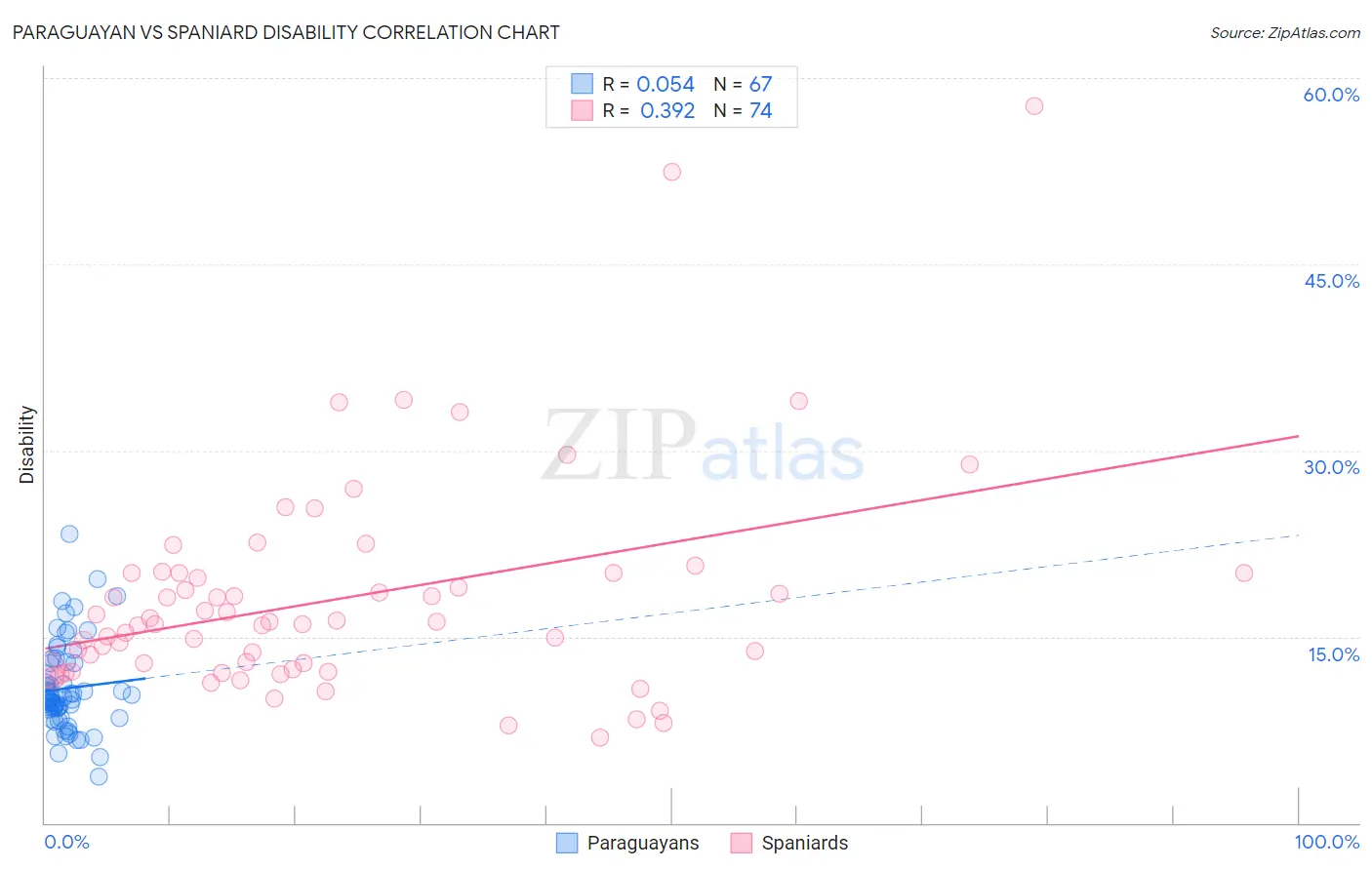 Paraguayan vs Spaniard Disability