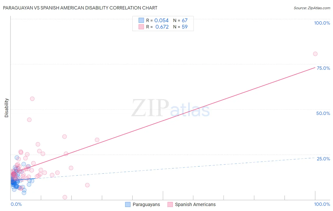 Paraguayan vs Spanish American Disability