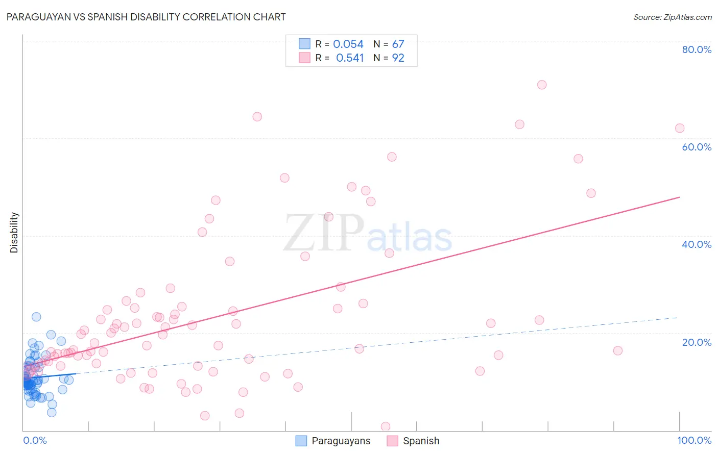 Paraguayan vs Spanish Disability