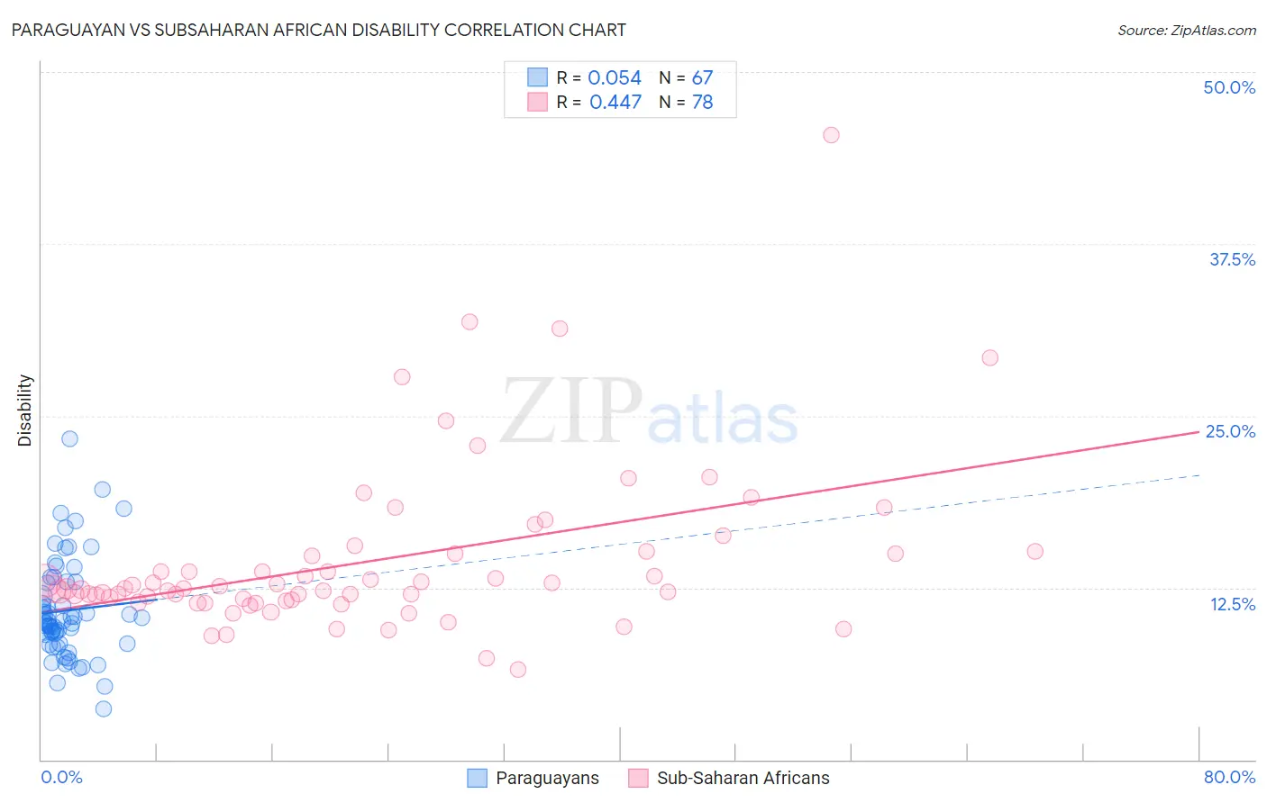 Paraguayan vs Subsaharan African Disability