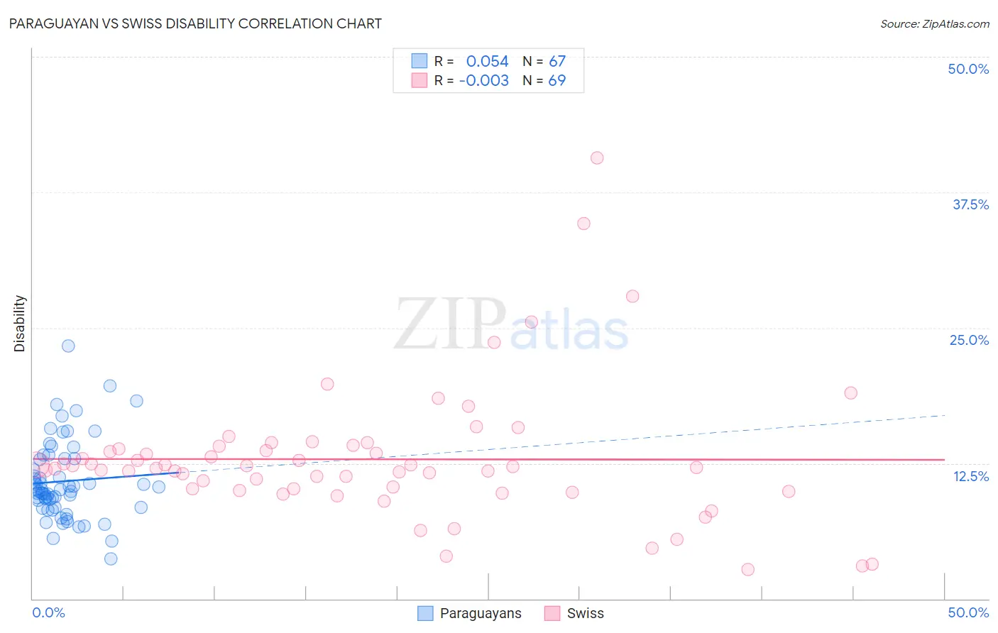 Paraguayan vs Swiss Disability