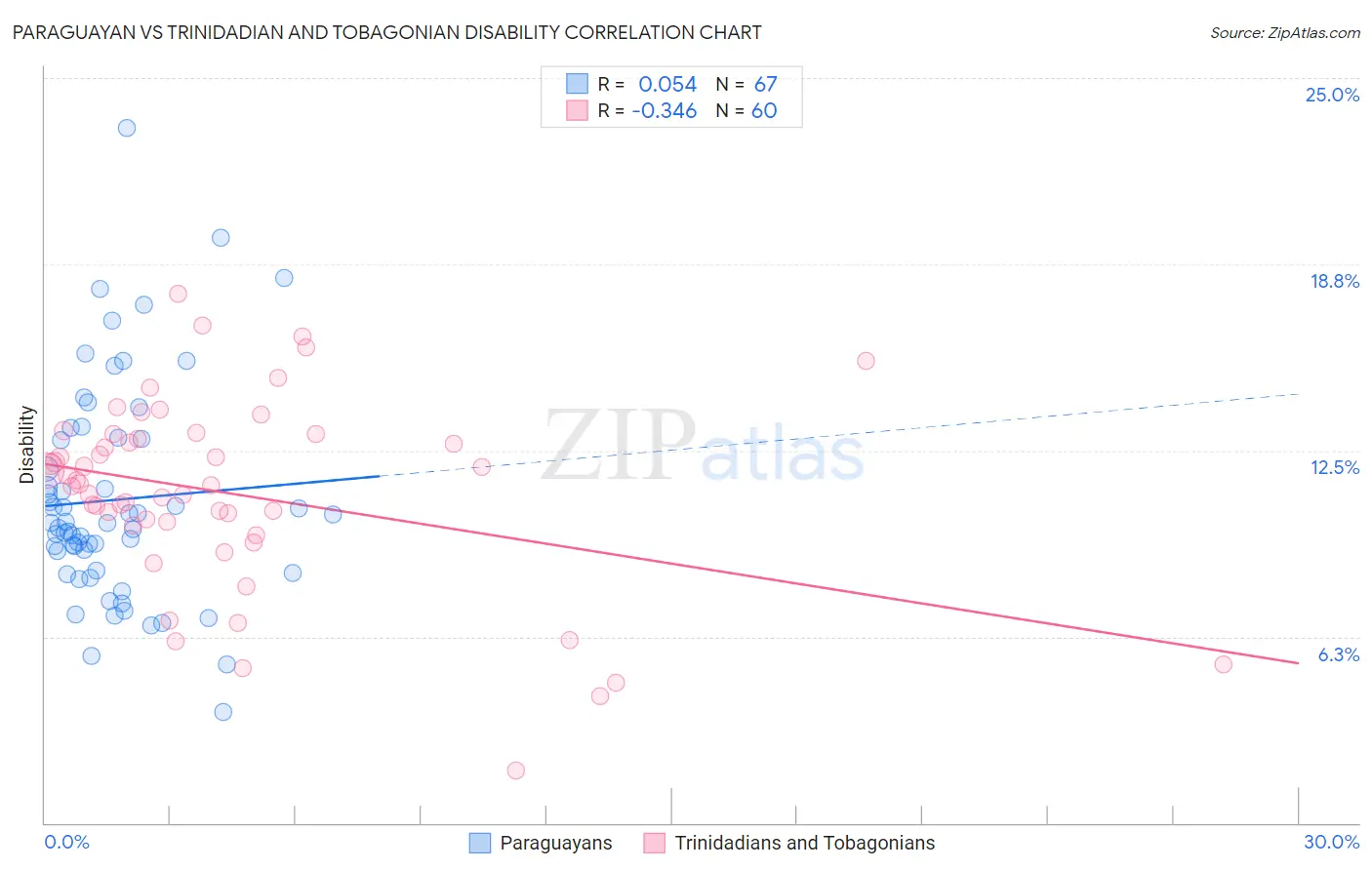 Paraguayan vs Trinidadian and Tobagonian Disability