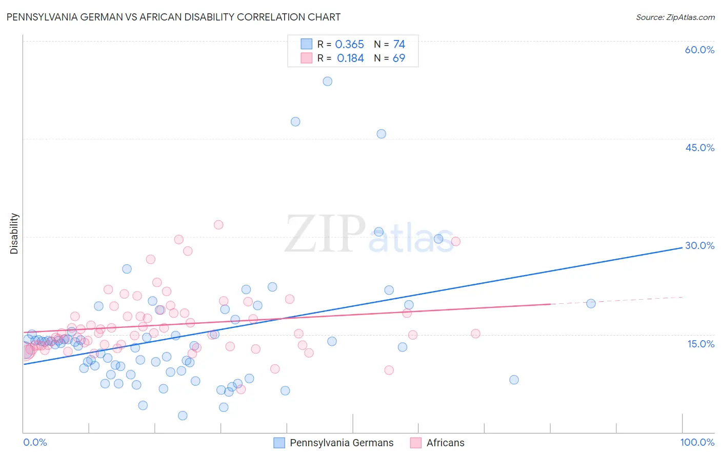 Pennsylvania German vs African Disability
