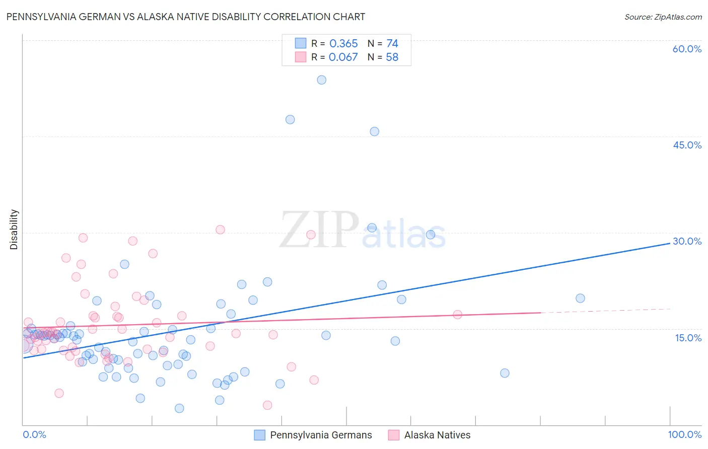 Pennsylvania German vs Alaska Native Disability