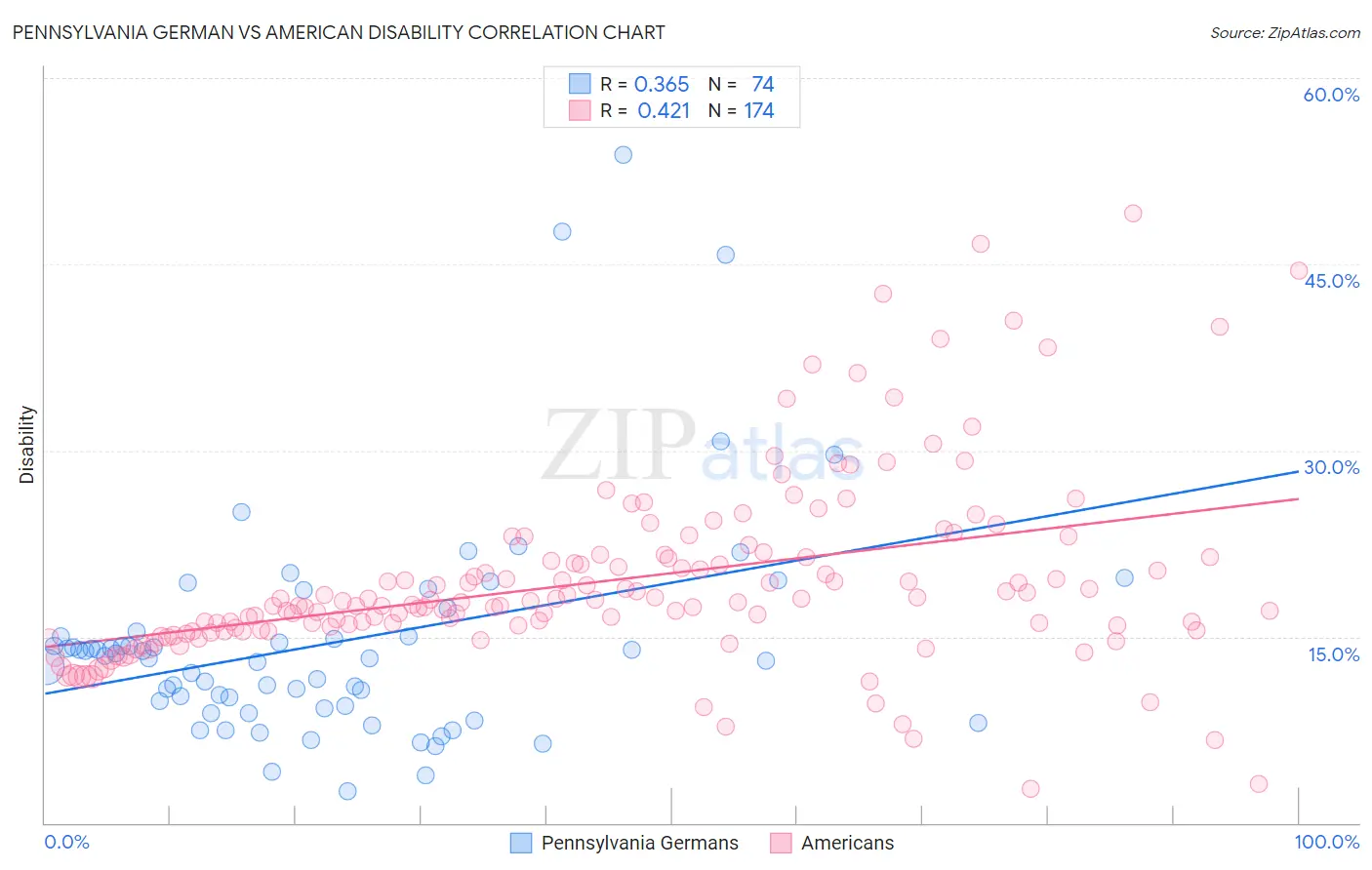 Pennsylvania German vs American Disability