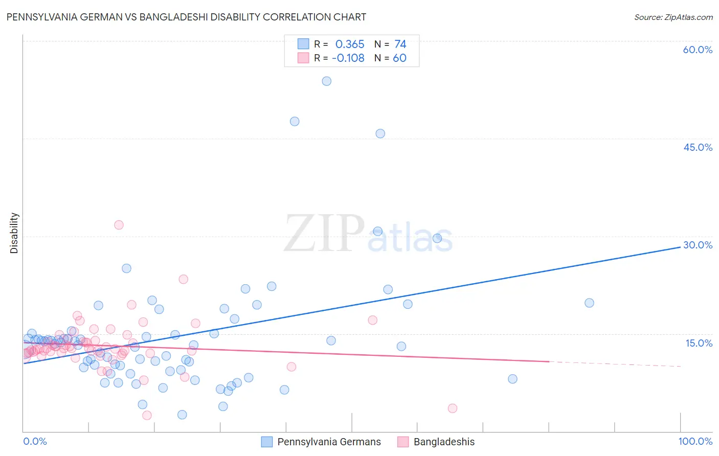 Pennsylvania German vs Bangladeshi Disability