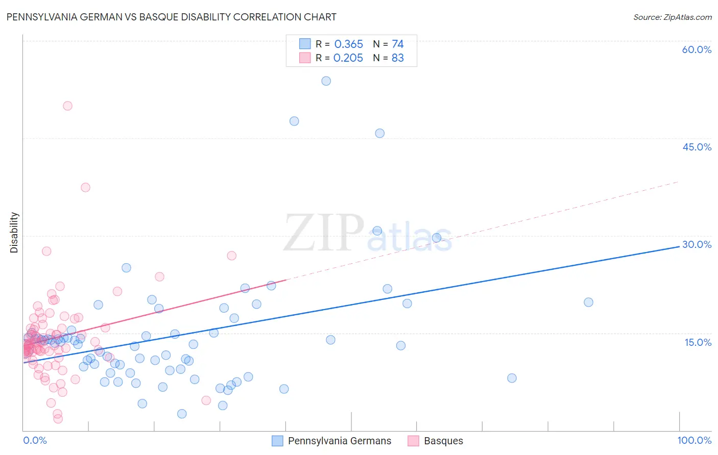 Pennsylvania German vs Basque Disability