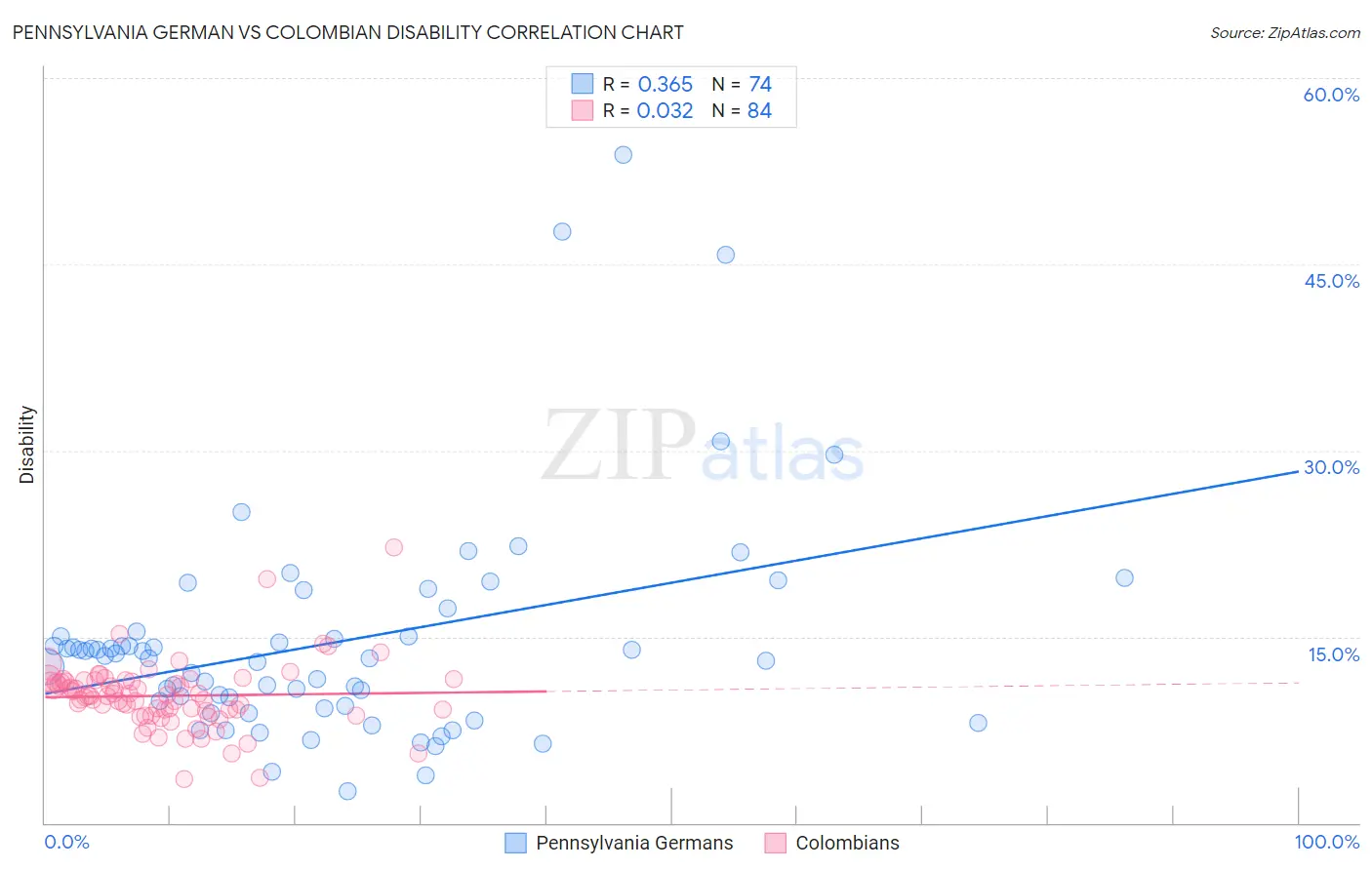 Pennsylvania German vs Colombian Disability
