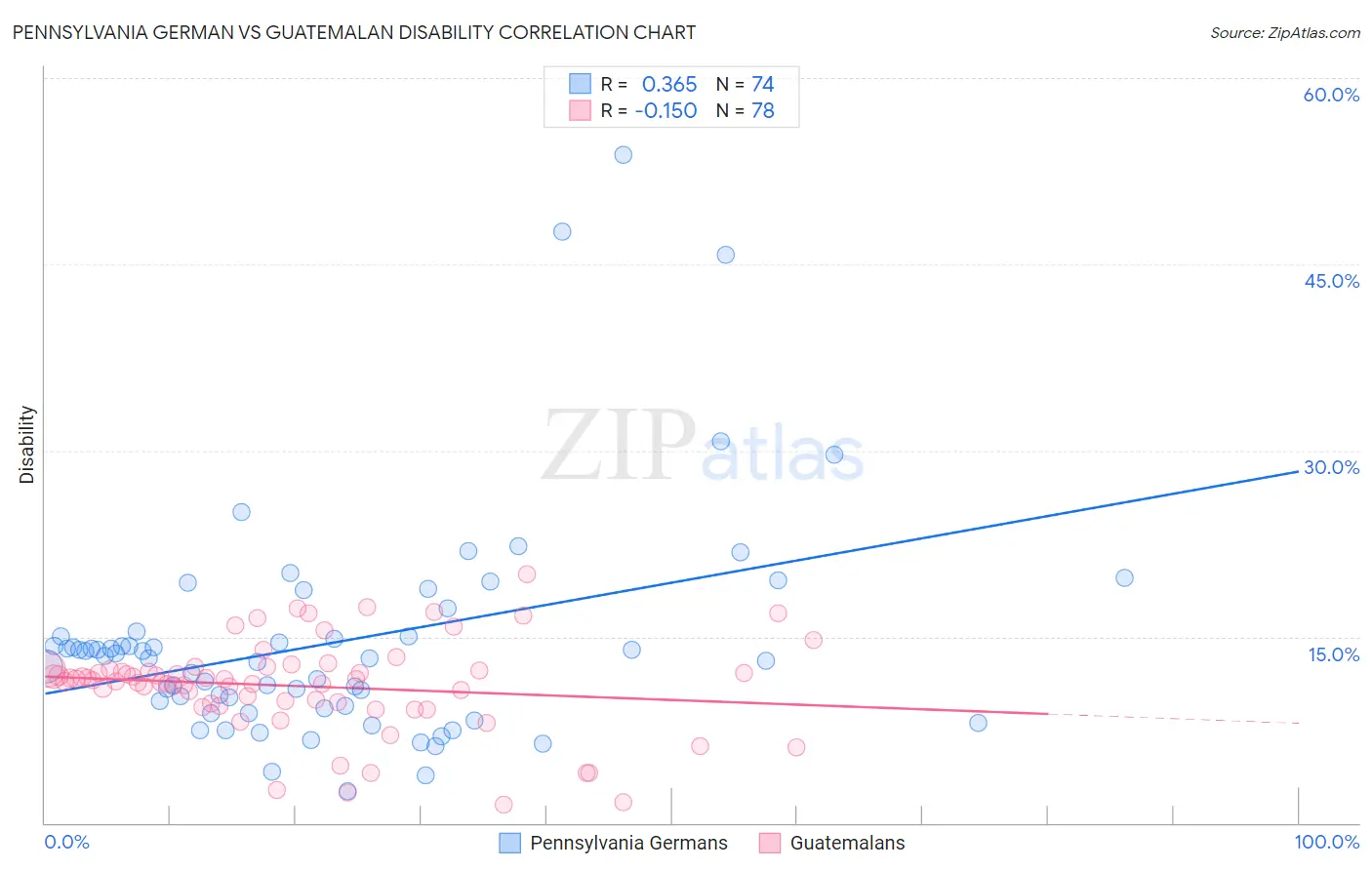 Pennsylvania German vs Guatemalan Disability