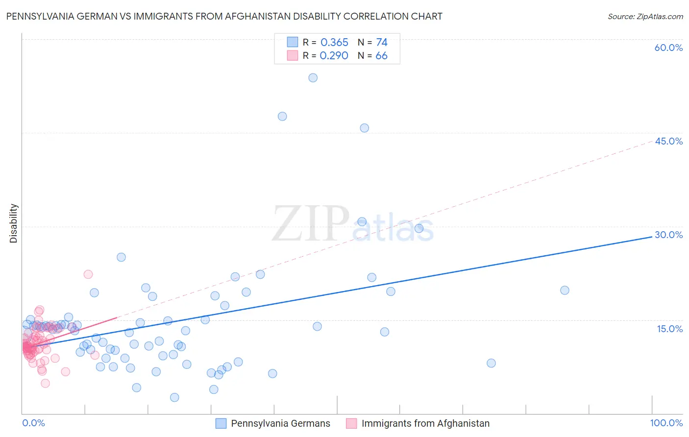 Pennsylvania German vs Immigrants from Afghanistan Disability