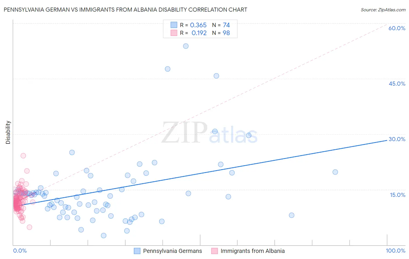 Pennsylvania German vs Immigrants from Albania Disability