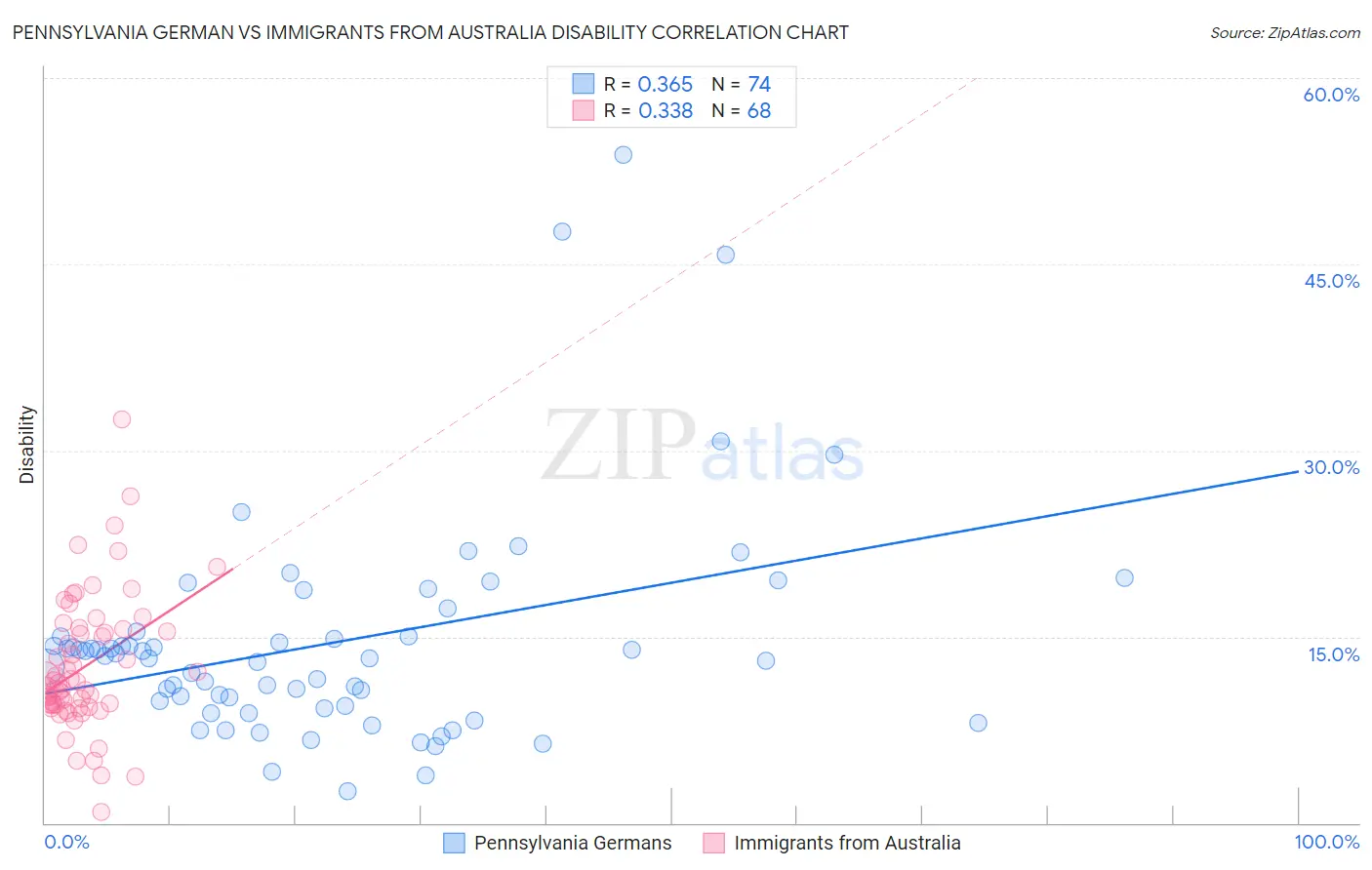 Pennsylvania German vs Immigrants from Australia Disability