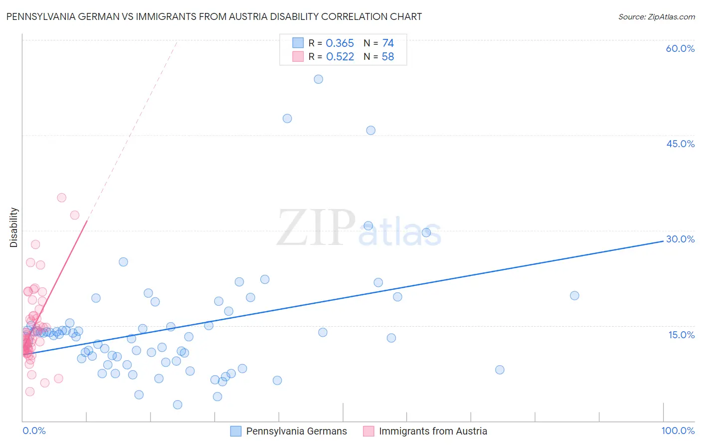 Pennsylvania German vs Immigrants from Austria Disability