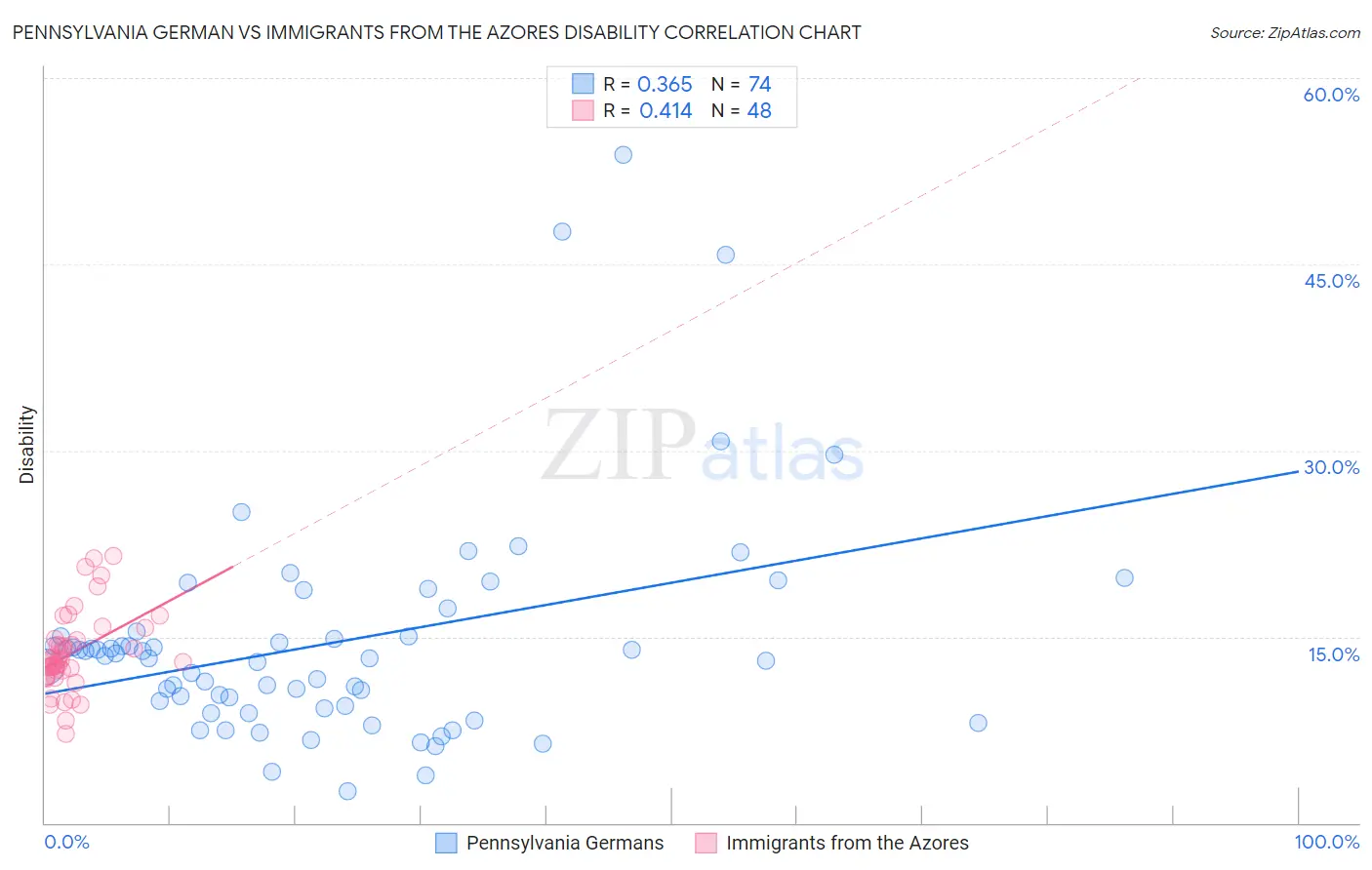 Pennsylvania German vs Immigrants from the Azores Disability